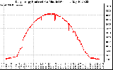 Solar PV/Inverter Performance Daily Energy Production Per Minute