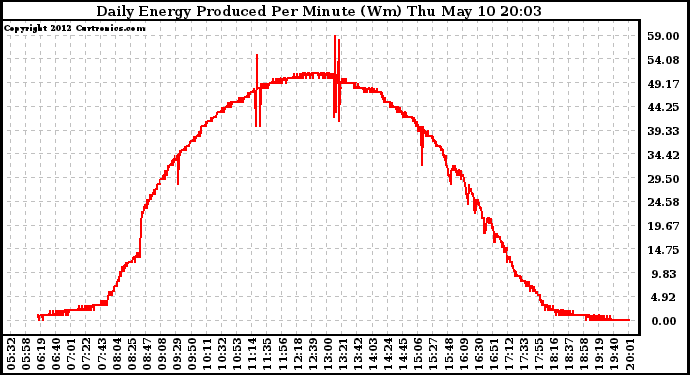 Solar PV/Inverter Performance Daily Energy Production Per Minute