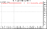 Solar PV/Inverter Performance Grid Voltage