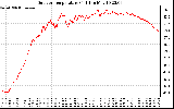 Solar PV/Inverter Performance Outdoor Temperature