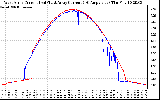 Solar PV/Inverter Performance Photovoltaic Panel Current Output