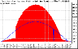 Solar PV/Inverter Performance West Array Power Output & Solar Radiation