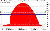 Solar PV/Inverter Performance West Array Actual & Average Power Output