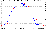 Solar PV/Inverter Performance Photovoltaic Panel Power Output