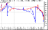 Solar PV/Inverter Performance Photovoltaic Panel Voltage Output