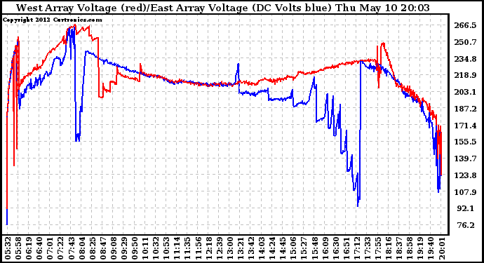 Solar PV/Inverter Performance Photovoltaic Panel Voltage Output