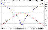 Solar PV/Inverter Performance Sun Altitude Angle & Azimuth Angle