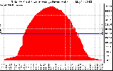 Solar PV/Inverter Performance Total PV Panel Power Output