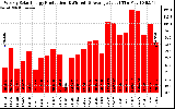 Solar PV/Inverter Performance Weekly Solar Energy Production