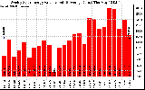 Solar PV/Inverter Performance Weekly Solar Energy Production Value