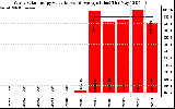 Solar PV/Inverter Performance Yearly Solar Energy Production Value