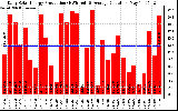 Solar PV/Inverter Performance Daily Solar Energy Production