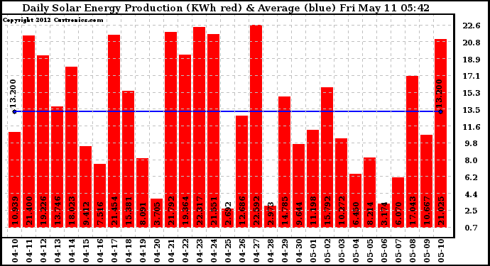 Solar PV/Inverter Performance Daily Solar Energy Production