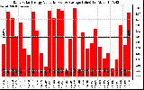 Solar PV/Inverter Performance Daily Solar Energy Production Value