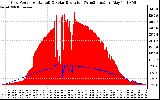 Solar PV/Inverter Performance Grid Power & Solar Radiation