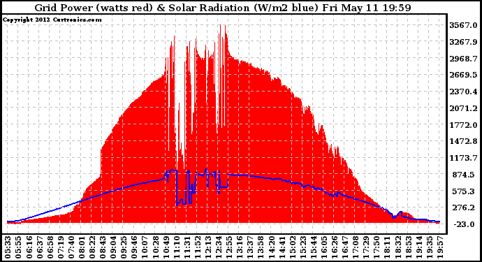 Solar PV/Inverter Performance Grid Power & Solar Radiation