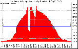 Solar PV/Inverter Performance Inverter Power Output