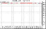 Solar PV/Inverter Performance Grid Voltage