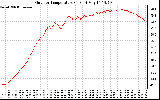 Solar PV/Inverter Performance Outdoor Temperature