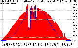 Solar PV/Inverter Performance Solar Radiation & Effective Solar Radiation per Minute