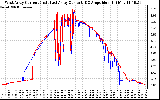 Solar PV/Inverter Performance Photovoltaic Panel Current Output