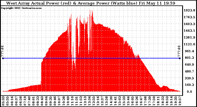 Solar PV/Inverter Performance West Array Actual & Average Power Output