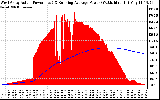 Solar PV/Inverter Performance West Array Actual & Running Average Power Output