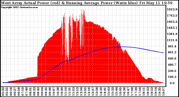 Solar PV/Inverter Performance West Array Actual & Running Average Power Output