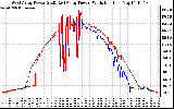 Solar PV/Inverter Performance Photovoltaic Panel Power Output