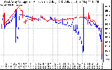 Solar PV/Inverter Performance Photovoltaic Panel Voltage Output