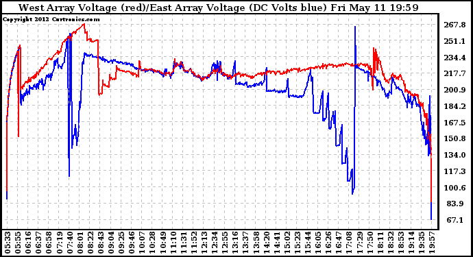 Solar PV/Inverter Performance Photovoltaic Panel Voltage Output