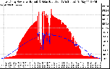 Solar PV/Inverter Performance East Array Power Output & Solar Radiation