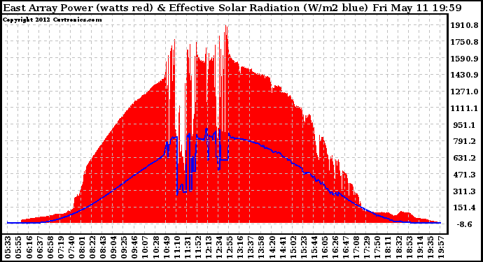Solar PV/Inverter Performance East Array Power Output & Effective Solar Radiation