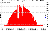 Solar PV/Inverter Performance East Array Actual & Average Power Output