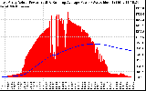 Solar PV/Inverter Performance East Array Actual & Running Average Power Output