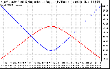 Solar PV/Inverter Performance Sun Altitude Angle & Sun Incidence Angle on PV Panels