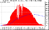 Solar PV/Inverter Performance Total PV Panel & Running Average Power Output