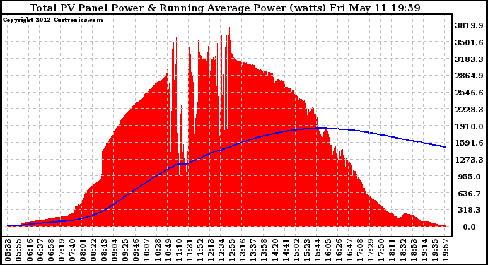 Solar PV/Inverter Performance Total PV Panel & Running Average Power Output