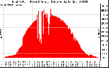 Solar PV/Inverter Performance Total PV Panel Power Output