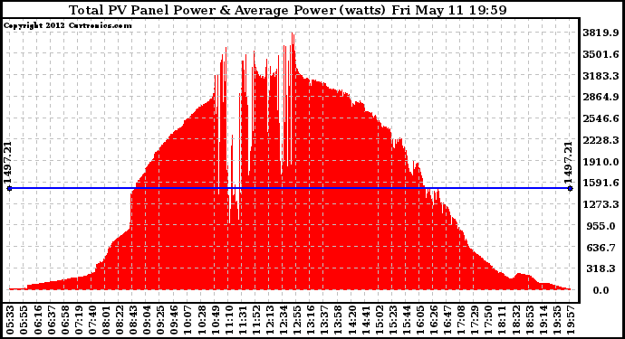 Solar PV/Inverter Performance Total PV Panel Power Output