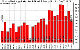 Solar PV/Inverter Performance Weekly Solar Energy Production