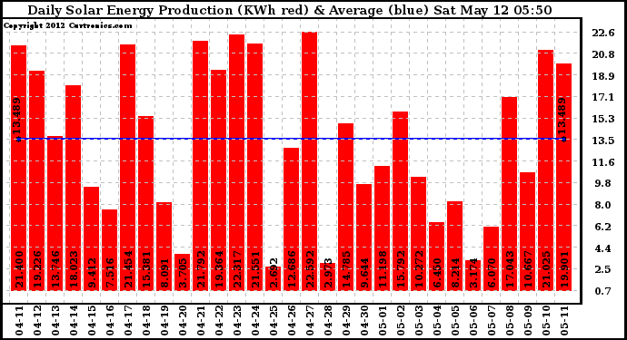 Solar PV/Inverter Performance Daily Solar Energy Production