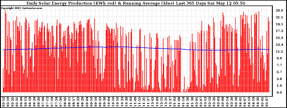 Solar PV/Inverter Performance Daily Solar Energy Production Running Average Last 365 Days