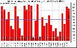 Solar PV/Inverter Performance Daily Solar Energy Production Value