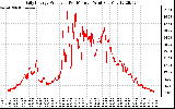 Solar PV/Inverter Performance Daily Energy Production Per Minute