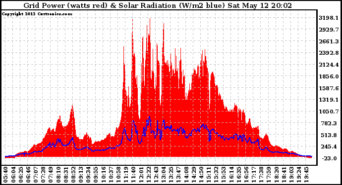 Solar PV/Inverter Performance Grid Power & Solar Radiation