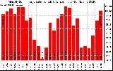 Solar PV/Inverter Performance Monthly Solar Energy Production Value