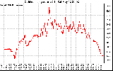 Solar PV/Inverter Performance Outdoor Temperature