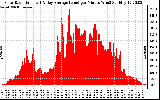 Solar PV/Inverter Performance Solar Radiation & Day Average per Minute