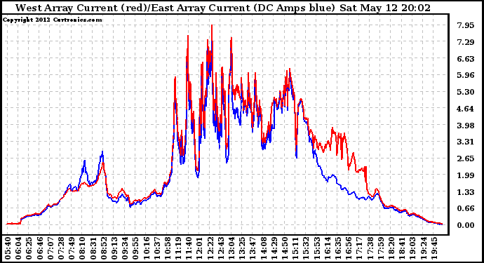 Solar PV/Inverter Performance Photovoltaic Panel Current Output